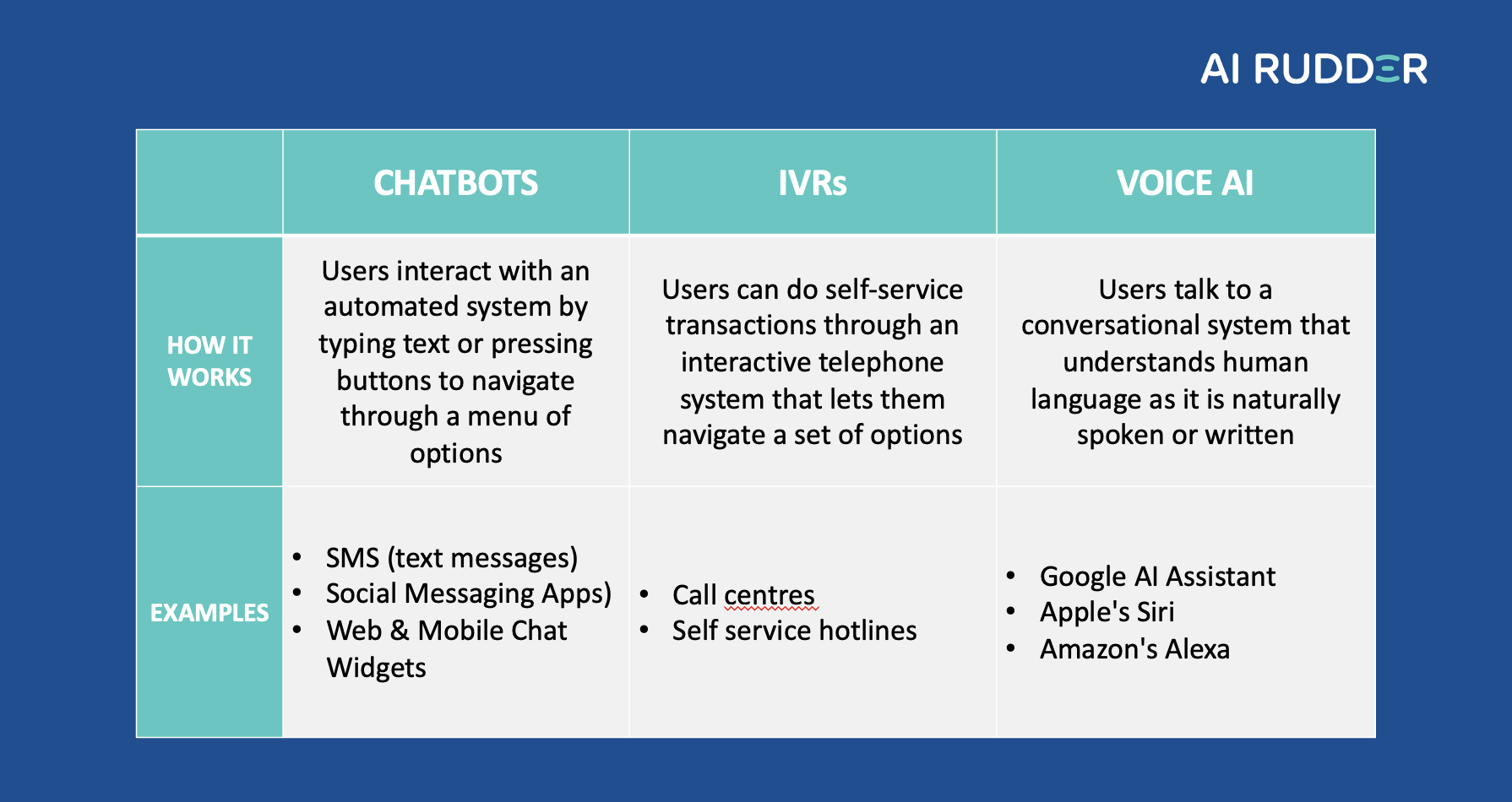 chatbots vs ivr vs voice ai