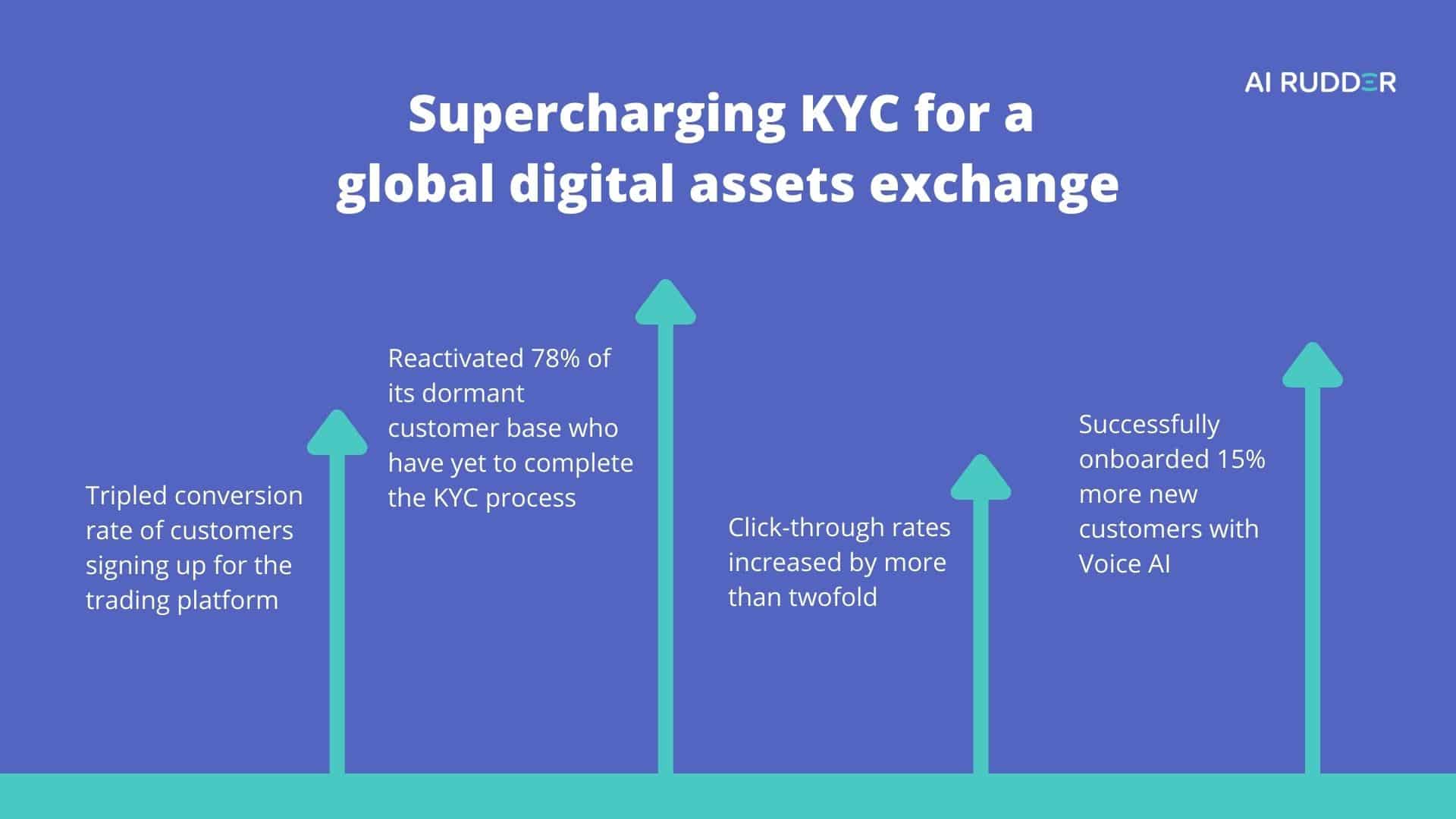 supercharging kyc for a global digital assets exchange